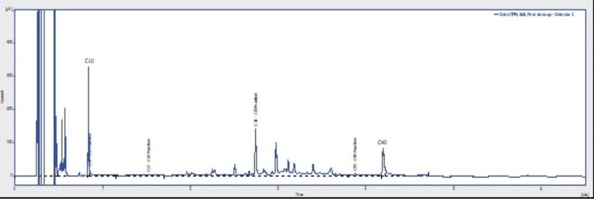 ALS Czech Republic: Obrázek 4: Chromatografický profil extraktu po přečištění s Florisilem (TPH pro C10-C40: 33.3 mg/kg DW).