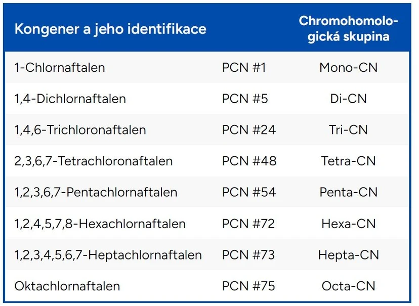 ALS Czech republic - Enviromail 27: Tabulka 1 Seznam sloučenin PCN analyzovaných laboratořemi ALS