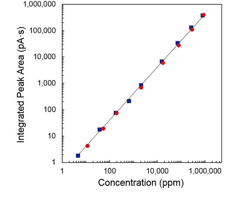 ARC: Obrázek 2. Koncentrace CO₂ versus integrovaná plocha píku pro Jetanizér (modrý čtverec) a komerční metanizér (červený kruh). Linearita šest řádů.