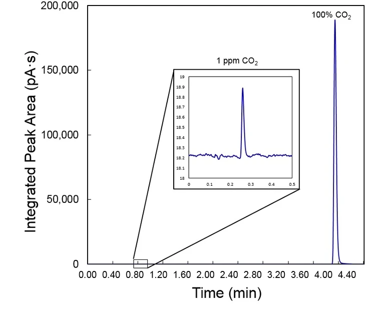 ARC: Obrázek 3. Chromatogram ukazující data Jetanizéru pro nástřik 1 ppm CO₂ a 100% CO₂