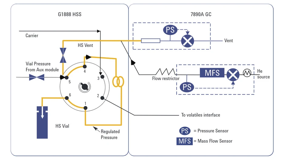Agilent: Konfigurace Agilent 7890A GC ve spojení s autosamplerem Agilent G1888 Network Headspace