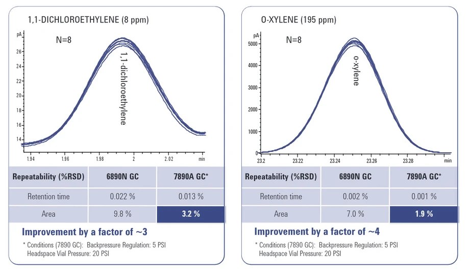 Agilent: Spojení Agilent 7890A GC s Agilent G1888 Network Headspace Samplerem vede ke zvýšení přesnosti