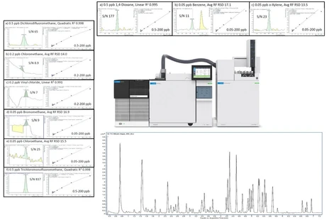 Detekce VOC pomocí Agilent 8697 Headspace s 7010D GC/MS/MS za použití vodíku jako nosného plynu