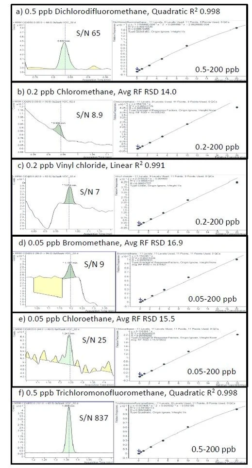 Agilent Technologies: Obrázek 3. Chromatogramy a kalibrační křivky šesti plynů VOC