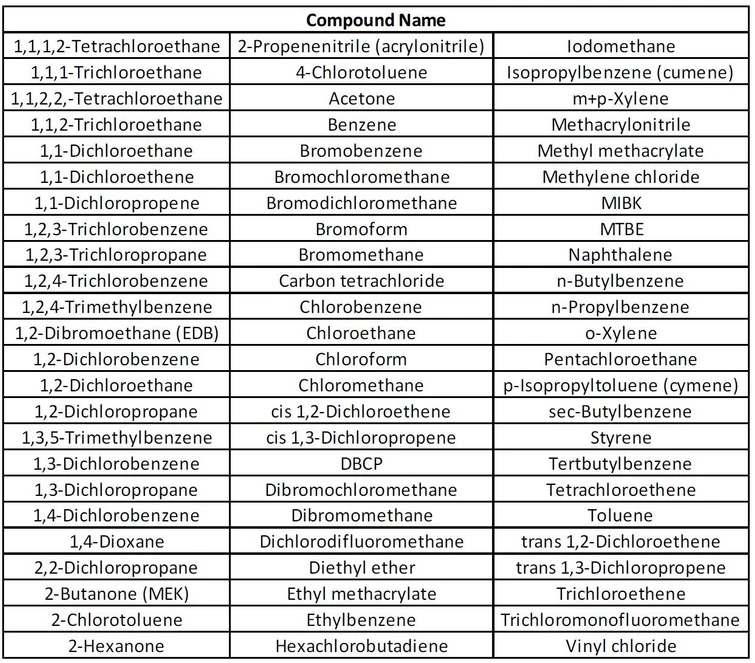 Agilent Technologies: Tabulka 1. Seznam analyzovaných těkavých organických sloučenin (VOC).