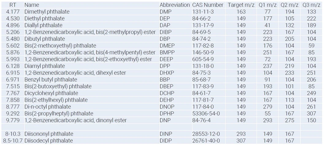 Agilent Technologies: Tabulka 2. Názvy, zkratky, čísla CAS, retenční časy, ionty pro kvantifikaci a určení studovaných ftalátů