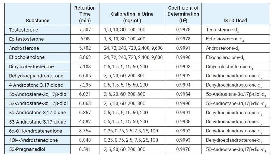 Agilent Technologies: Tabulka 3. Retenční čas, kalibrační koeficienty, hodnoty R2 a interní standardy (ISTD) použité pro 14 steroidů vyžadujících kvantifikaci podle WADA.