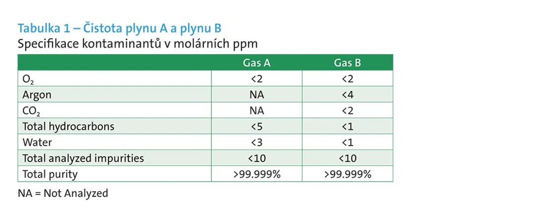 Air Products: Čistot plynů - specifikace kontaminantů v molárních ppm