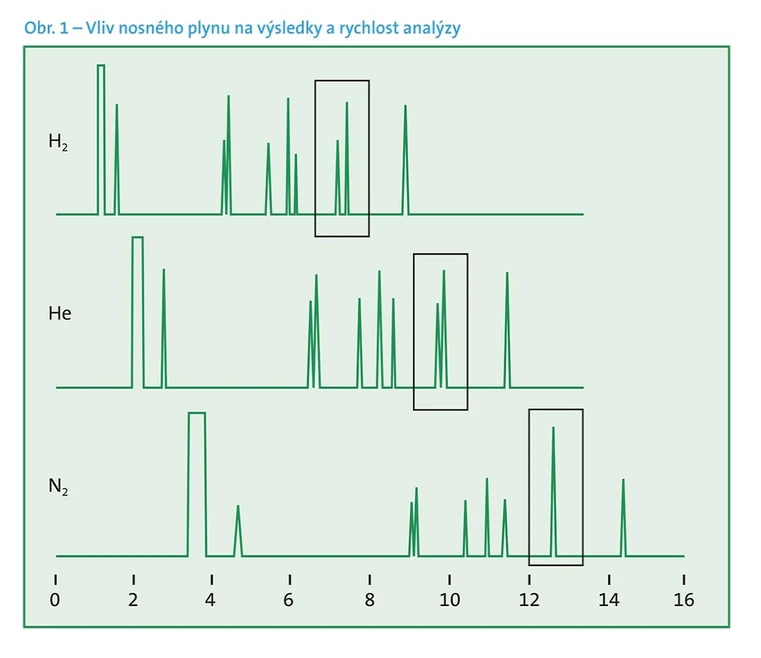 Air Products: Obr. 1 - Vliv nosného plynu na výsledky a rychlost analýzy