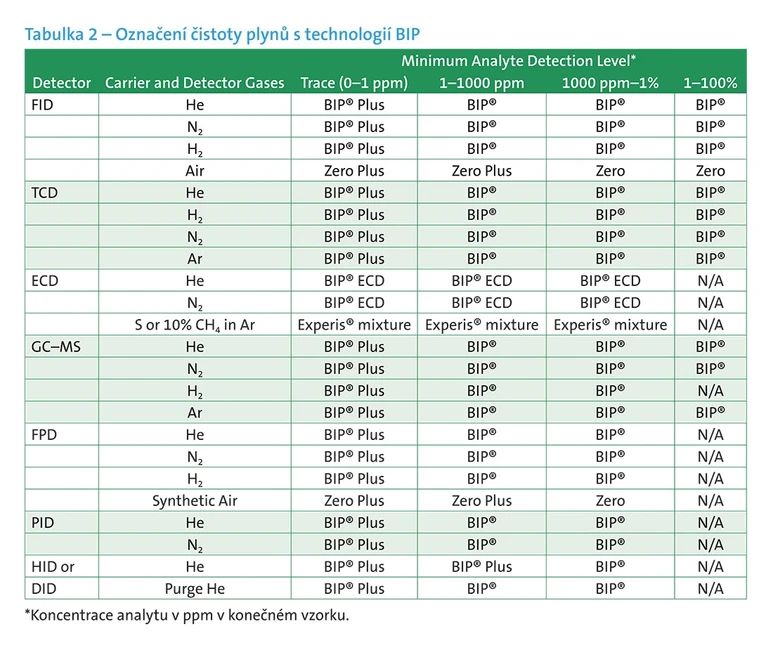 Air Products: Označení čistoty plynů s technologií BIP