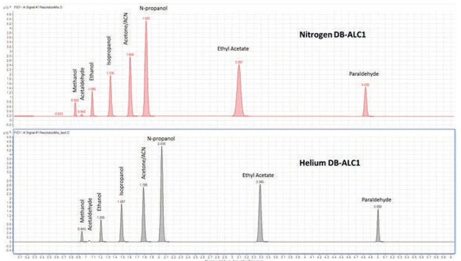 Altium: Obrázek 2 - Výsledky rozlišení směsi na koloně DB-ALC1 při použití dusíku a helia jako nosného plynu