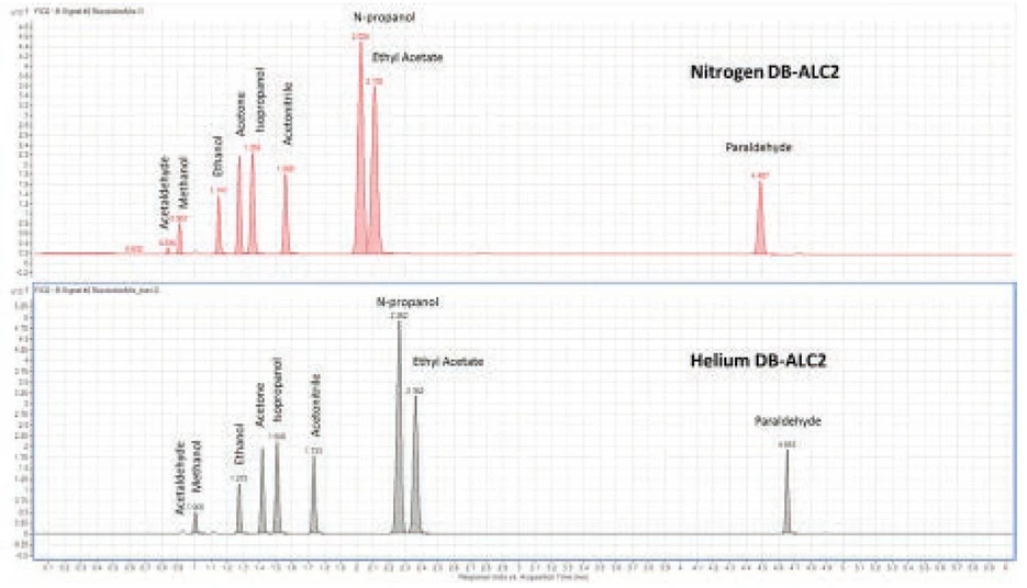 Altium: Obrázek 3 - Výsledky rozlišovací směsi na koloně DB-ALC2 s použitím dusíku a nosného plynu helia