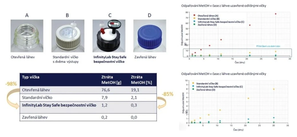 Altium International: Akční nabídka 2025 Spotřební materiál - Ztráta methanolu odpařováním při použití různých uzavěrů na lahvích s rozpouštědly