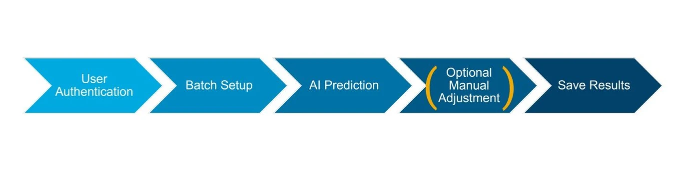 Altium International: Obrázek 1. Pracovní postup pro analýzu dat v softwaru MassHunter Quantitative Analysis s asistencí Agilent AI Peak Integration
