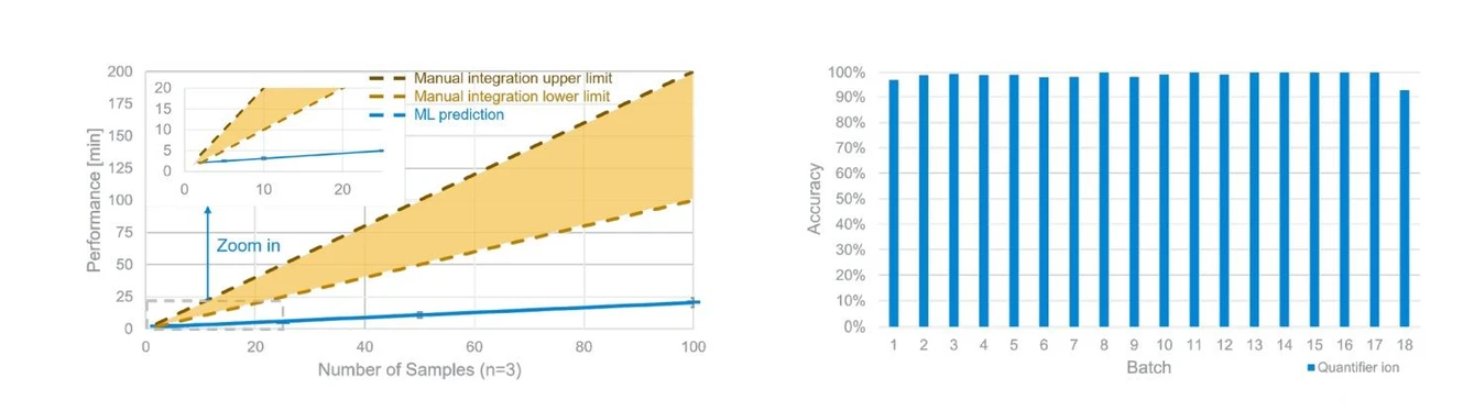 Altium International: Obrázek 3. Rychlost zpracování Agilent AI Peak Integration v závislosti na počtu vzorků v batch (n = 3). (zleva), Obrázek 4. Přesnost pro kvantifikační ion každého analytu v 576 vzorcích z 18 batch (zprava)