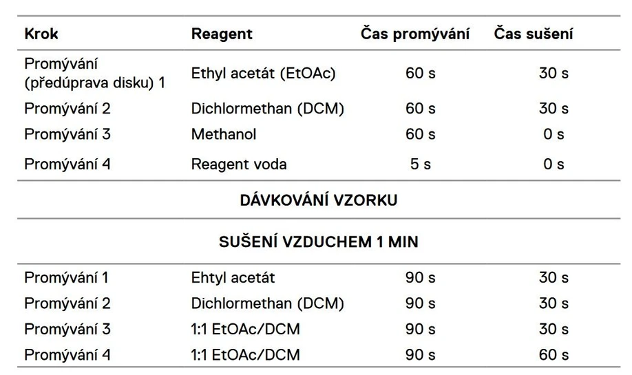 Altium International: Tabulka 1: Podminky extrakce