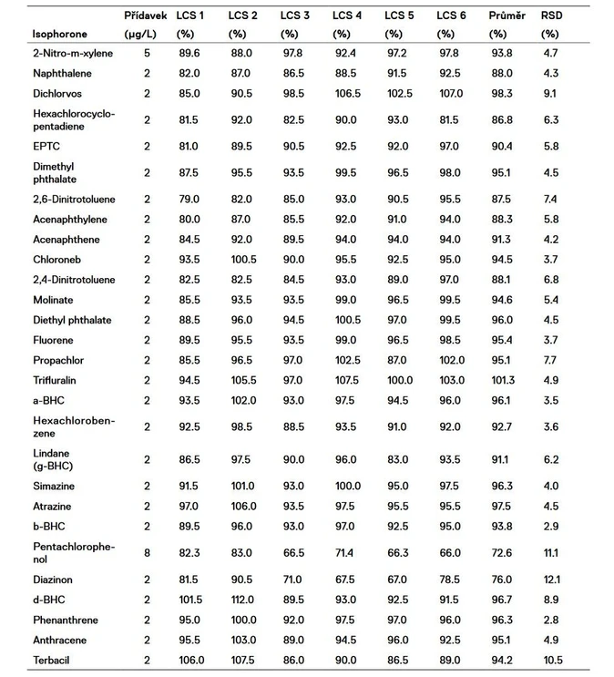 Altium International: Tabulka 2: Výsledky SPE analýzy vzorků pitné vody