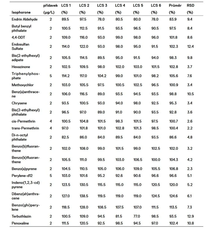 Altium International: Tabulka 2 (pokračování 3): Výsledky SPE analýzy vzorků pitné vody