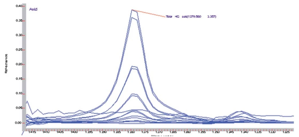 Altium: Obrázek 8. Integrační parametry methylové skupiny