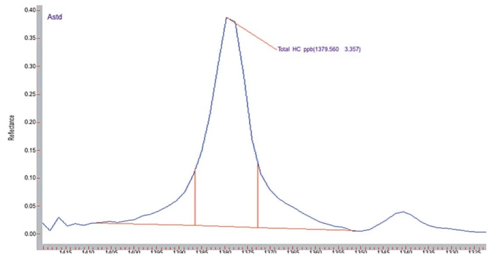 Altium: Obrázek 9. Methylový pík všech standardů