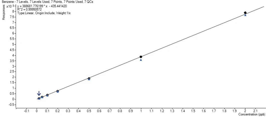 Altium: Obrázek 10: Kalibrační závislost pro Benzen 20 – 2,000 ppt