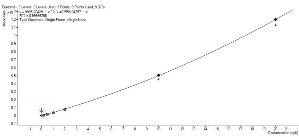 Altium: Obrázek 11: Kalibrační závislost pro Benzen 20 – 20,000 ppt