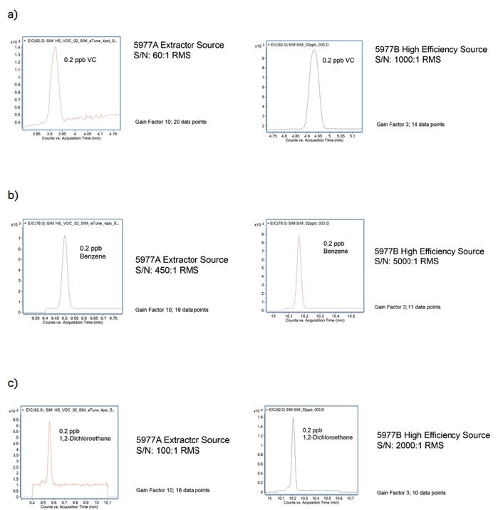 Altium: Obrázek 12: Porovnání dat naměřených na 5977B a 5977A - SIM Mode. a) Vinylchlorid - 0.2 ppb (μg/l), b) Benzen - 0.2 ppb (μg/l), c) Dichloroethan – 0.2ppb (μg/l)