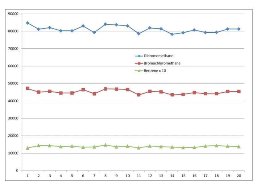 Altium: Obrázek 13: Odezva jako plocha píků benzenu, dibromometanu a bromochlorometanu ve 20 opakovaných nástřicích kohoutkové vody, ukazující dlouhodobou stabilitu systému