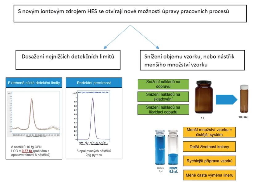 Altium: Obrázek 3a - Detekční limity v řádu atto gramů - Preciznost - Citlivost v režimu Scan bude nyní stejná jako v režimu SIM se standardními iontovými zdroji - Obrázek 3b Optimalizace pracovního procesu