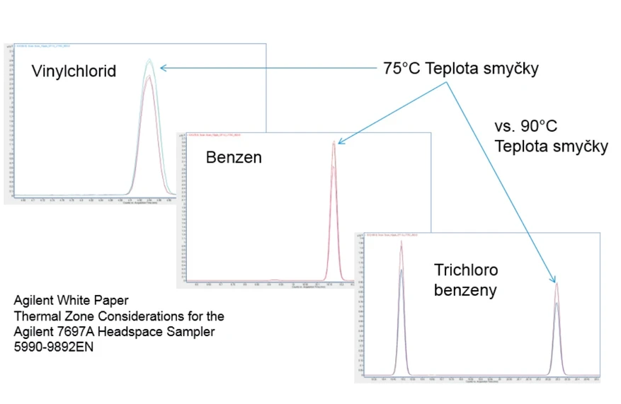 Altium: Obrázek 4: Teplota smyčky = Teplota Pece (75°C)