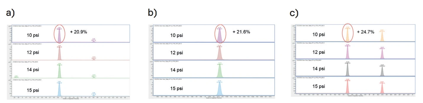 Altium: Obrázek 5: Tlak ve vialce (10 – 15 psi) 5a. Vinylchlorid 5b. Benzen 5c. Trichlorobenzeny