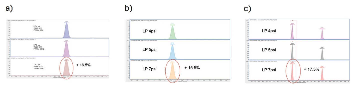 Altium: Obrázek 6: Plnicí tlak smyčky 6a. Vinylchlorid 6b. Benzen 6c. Trichlorobenzeny