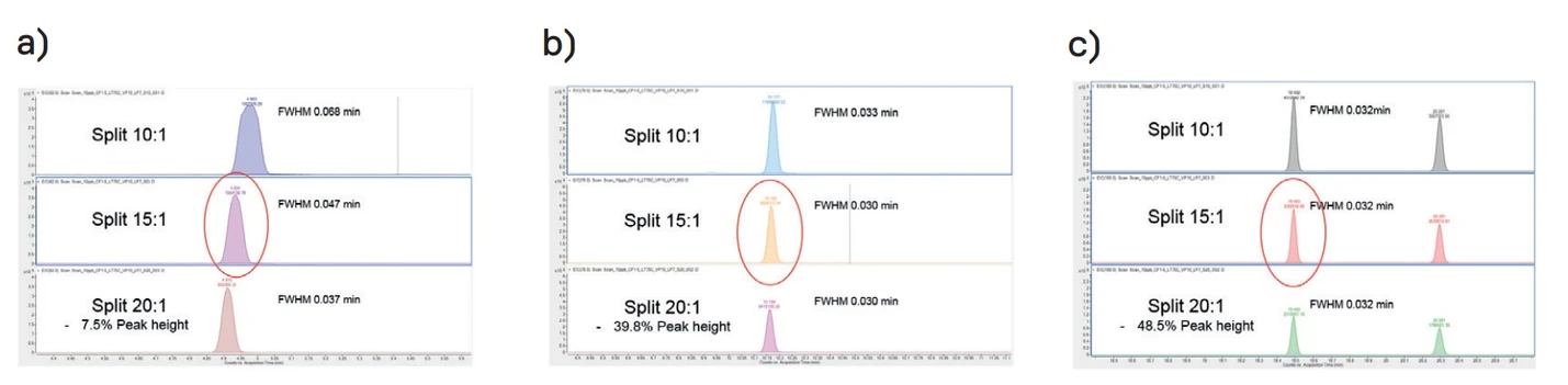 Altium: Obrázek 7: GC splitovací poměr 7a. Vinylchlorid 7b. Benzen 7c. Trichlorobenzeny