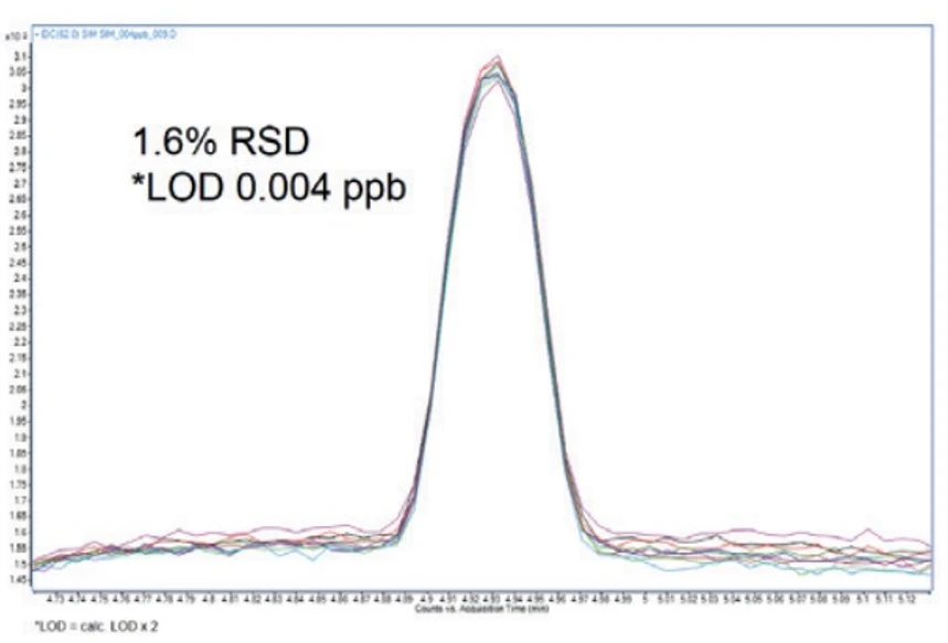 Altium: Obrázek 8: Odhad limitu detekce - 40 ppt Vinylchlorid – 9 opakovaných nástřiků