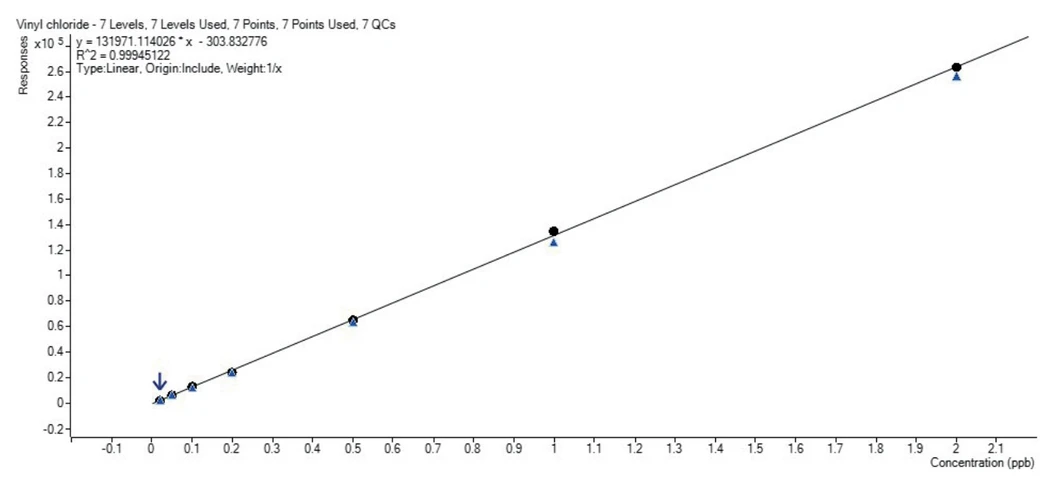Altium: Obrázek 9: Kalibrační závislost pro Vinylchlorid 20 – 2,000 ppt