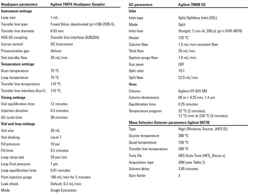 Altium: Tabulka 1: Nastavení metody HS-GC/MS