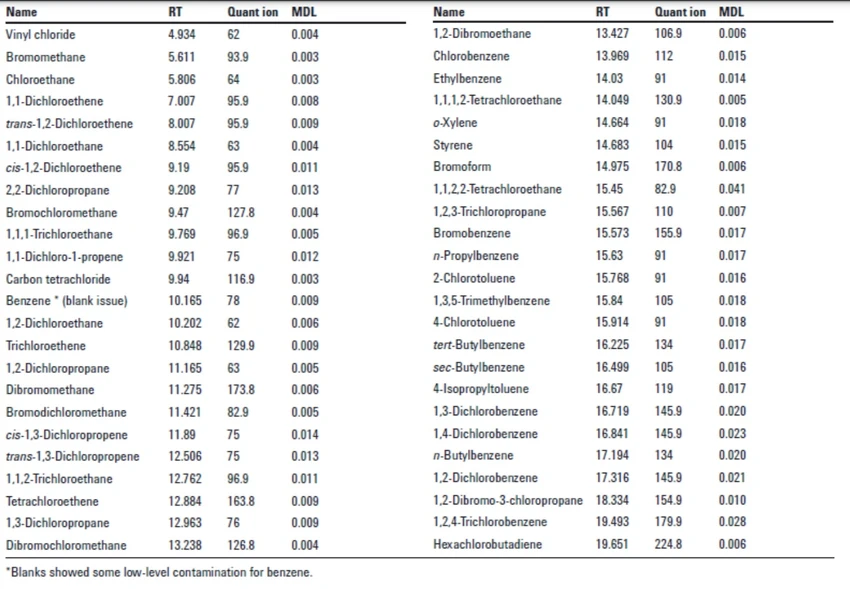 Altium: Tabulka 2: Výsledky odhadu MDL, měřené na koncentrační hladině 0.04 µg/L v devíti opakováních