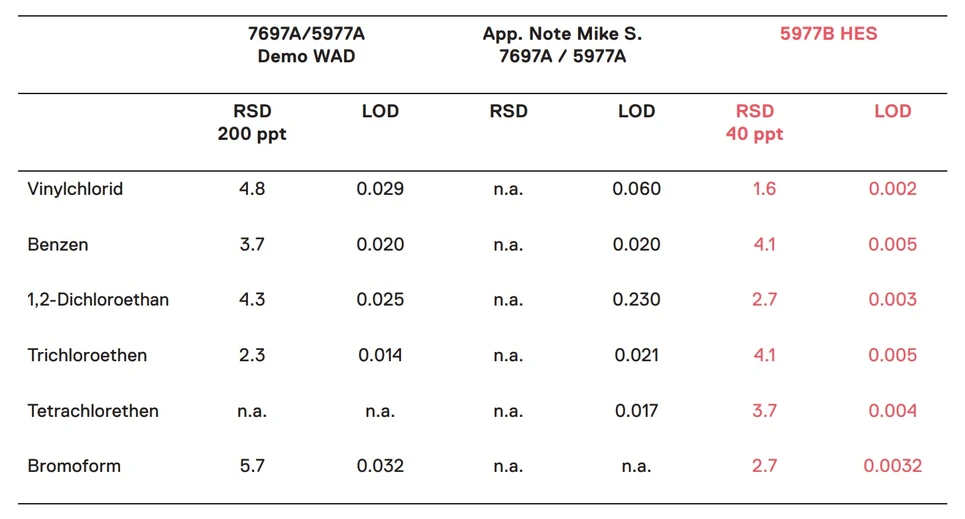 Altium: Tabulka 3: Porovnání dat naměřených na 5977B a 5977A