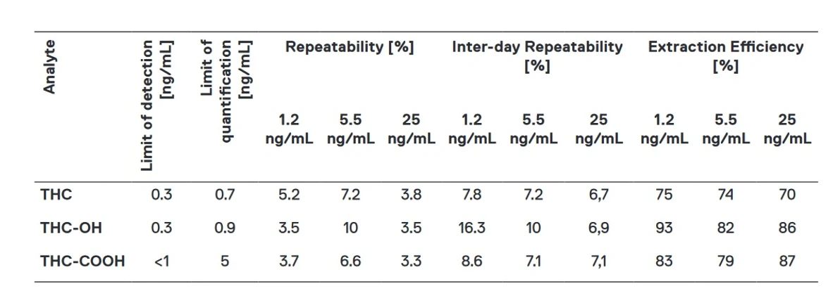 Altium: Tabulka 1 - Naměřené validační charakteristiky pro metodu automatického stanovení THC a jeho metabolitů v krevním séru
