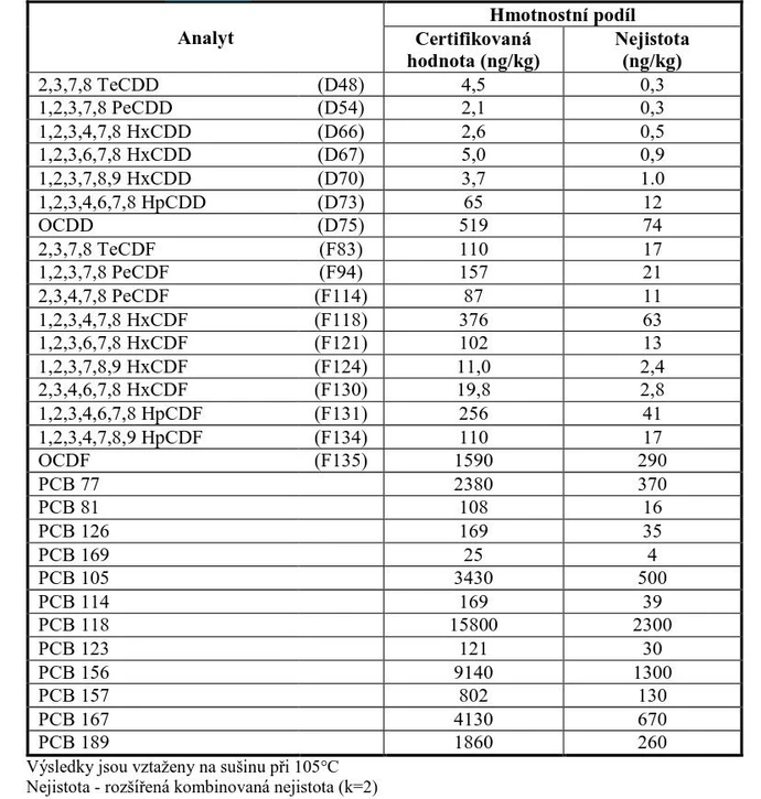 Analytika: Tabulka 1: Certifikované hodnoty obsahů vybraných PCDD, PCDF, PCB a jejich přidružené nejistoty