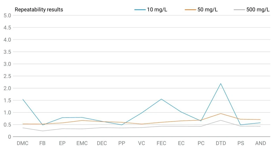 Altium: Obrázek 2 - Opakovatelnost měření standardů na nízké, střední a vysoké koncentrační hladině.