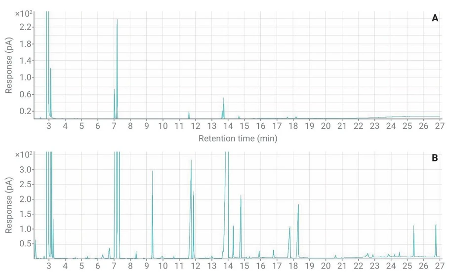 Altium: Obrázek 3 - (A) The chromatogram vzorku 1 1000x zředěný dichloromethanem, (B)chromatogram vzorku 1 10x zředěný dichlormethanem