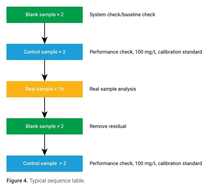 Altium: Obrázek 4 -Typická sekvence měření