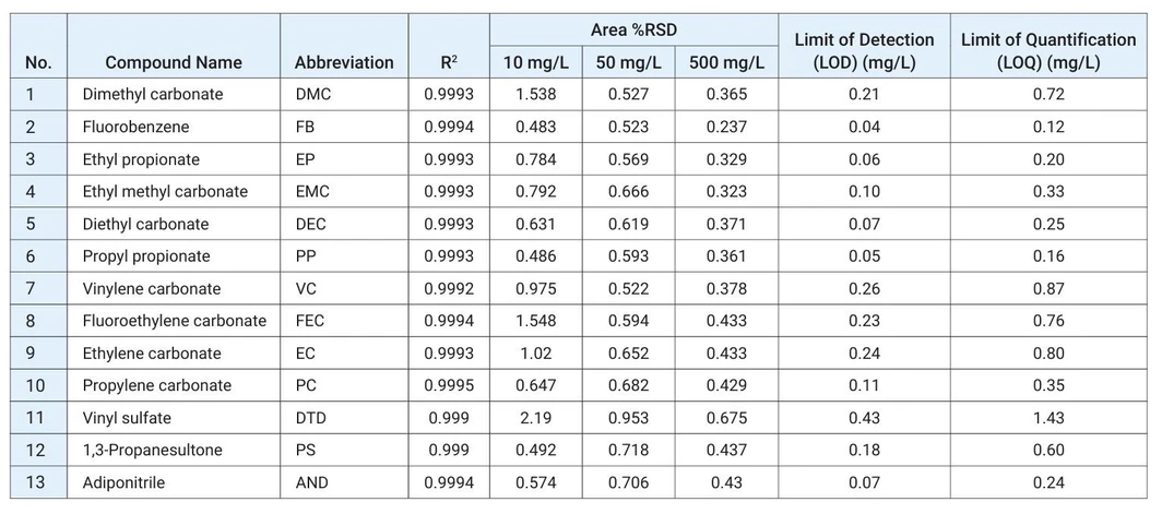 Tabulka 2: Pracovní charakteristiky metody