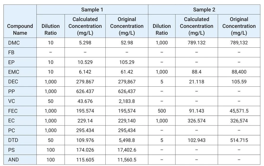 Altium: Tabulka 3 - Kvantitativní výsledky reálných vzorků. Pozn: “–” analyt nebyl detekován