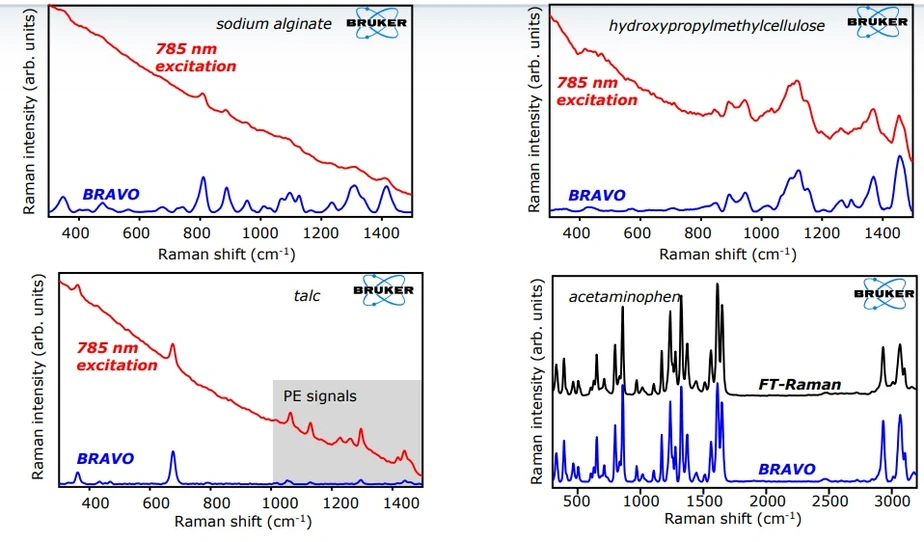 Bruker: BRAVO spektrum