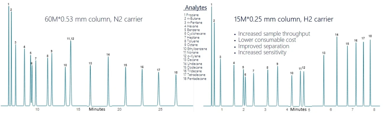 Příklad převodu metody pro uhlovodíky C3 - C15