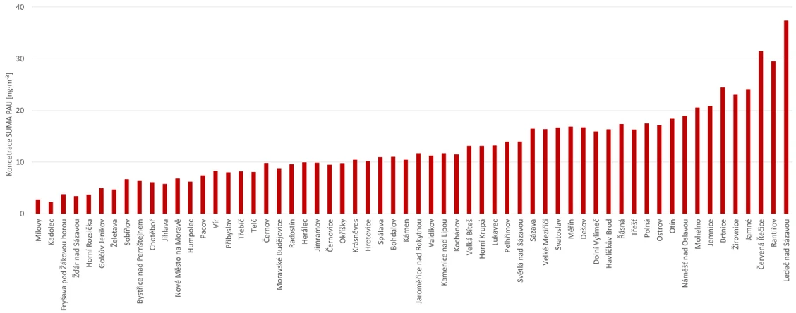 CDV: Přehled koncentrací sumy polyaromatických uhlovodíků (PAU) (Kraj Vysočina)