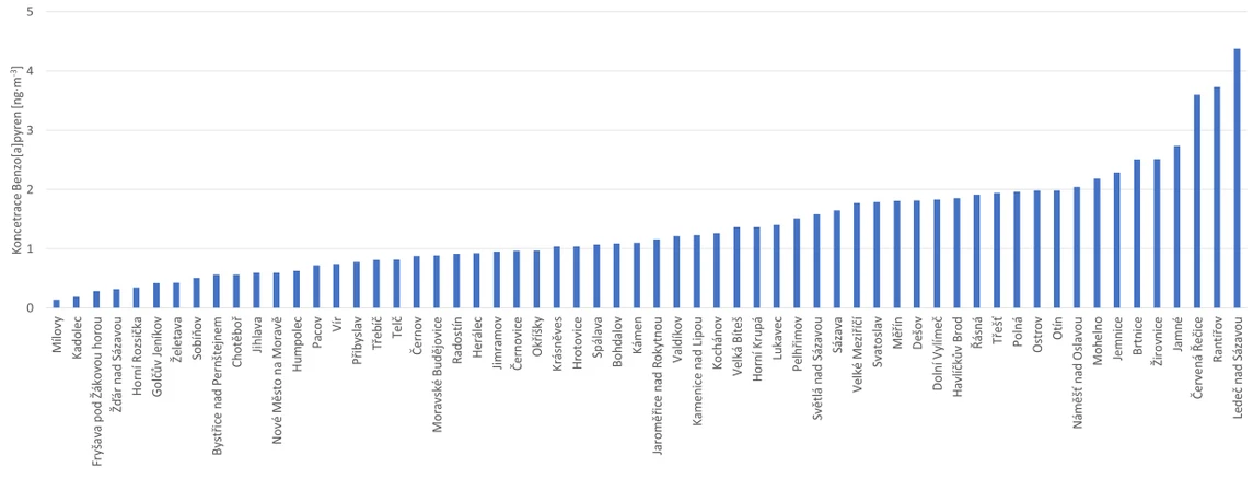 CDV: Průběřné výsledky měření koncentrací Benzo(a)pyrenu (Kraj Vysočina)