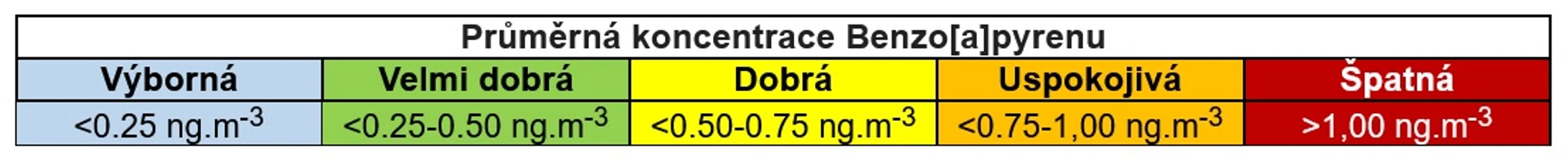 CDV: Průměrná koncentrace Benzo(a)pyrenu z měření polycyklických aromatických uhlovodíků v rámci projektu PAUPZKO
